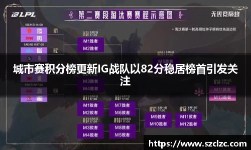 城市赛积分榜更新IG战队以82分稳居榜首引发关注